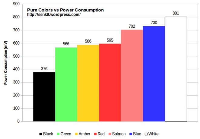 iphone batterie senk9 consommation couleur
